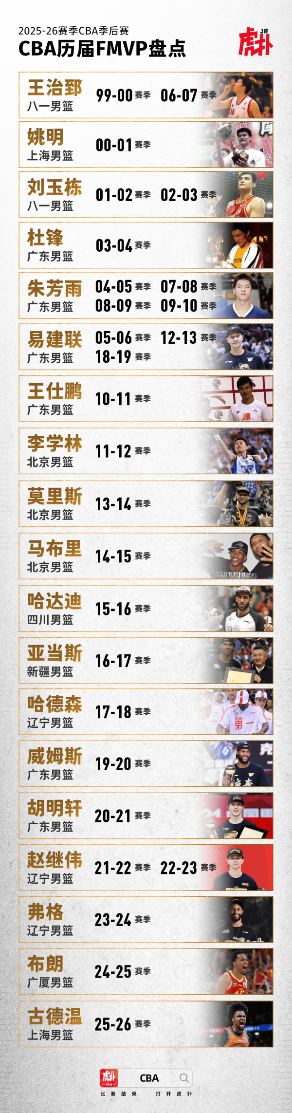 世界杯下单平台 CBA往届FMVP清点: 古德温带队夺冠&朱芳雨四获FMVP