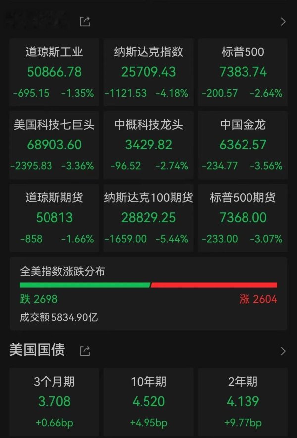 世界杯下单平台 深夜, 好意思股、黄金、白银、原油, 全线大跌! “夙昔几周内巨匠能源价钱可能飙升”