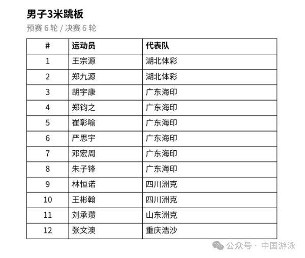 2026FIFA世界杯下单平台官网 陈芋汐领衔中国跳水队亚运遴荐赛名单公布