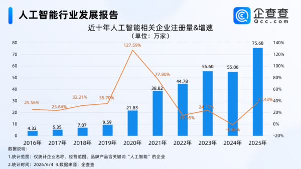 世界杯下单平台 国内AI关系企业达288.68万家, 关系专利总量13.05万项